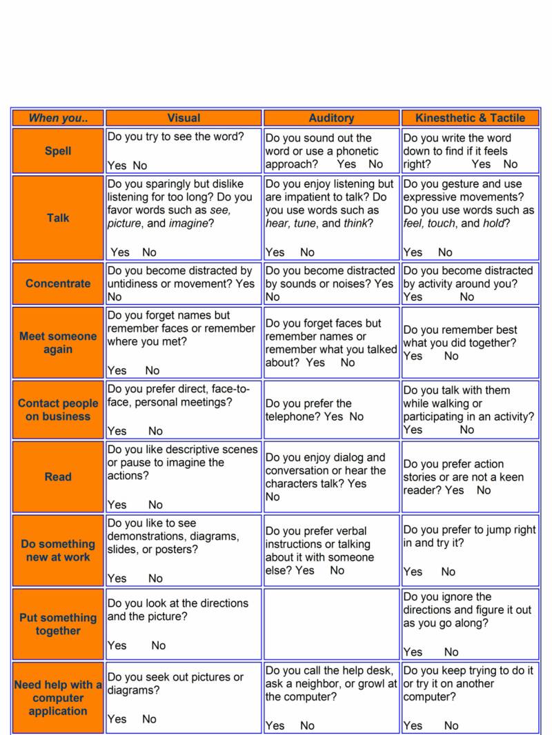 Adapted from Colin Rose Accelerated Learning