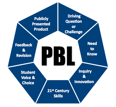 Image source: http://avalonu.org/course/problem-based-learning-pbl/